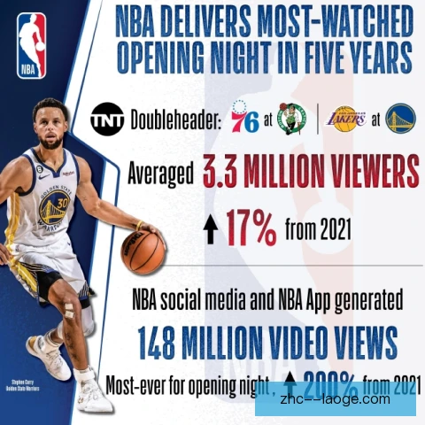 NBA夏季联赛收视数据变化，年轻球员关注上升